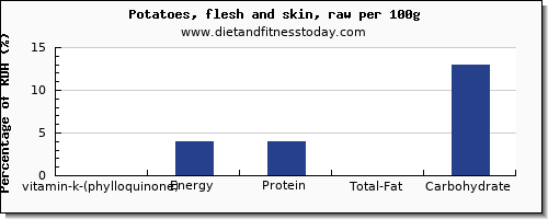 vitamin k (phylloquinone) and nutrition facts in vitamin k in potatoes per 100g